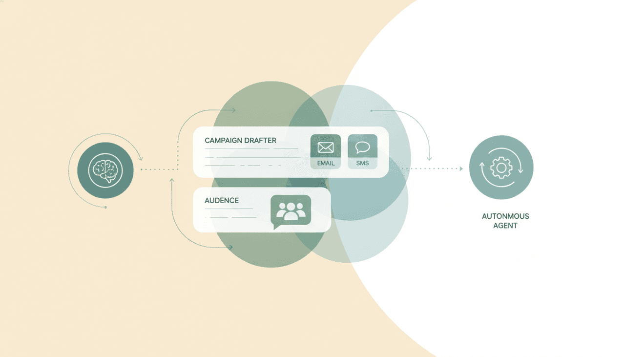 Claude assistant panel drafting a marketing campaign and segmenting an audience, alongside an autonomous agent icon sending campaigns on its own