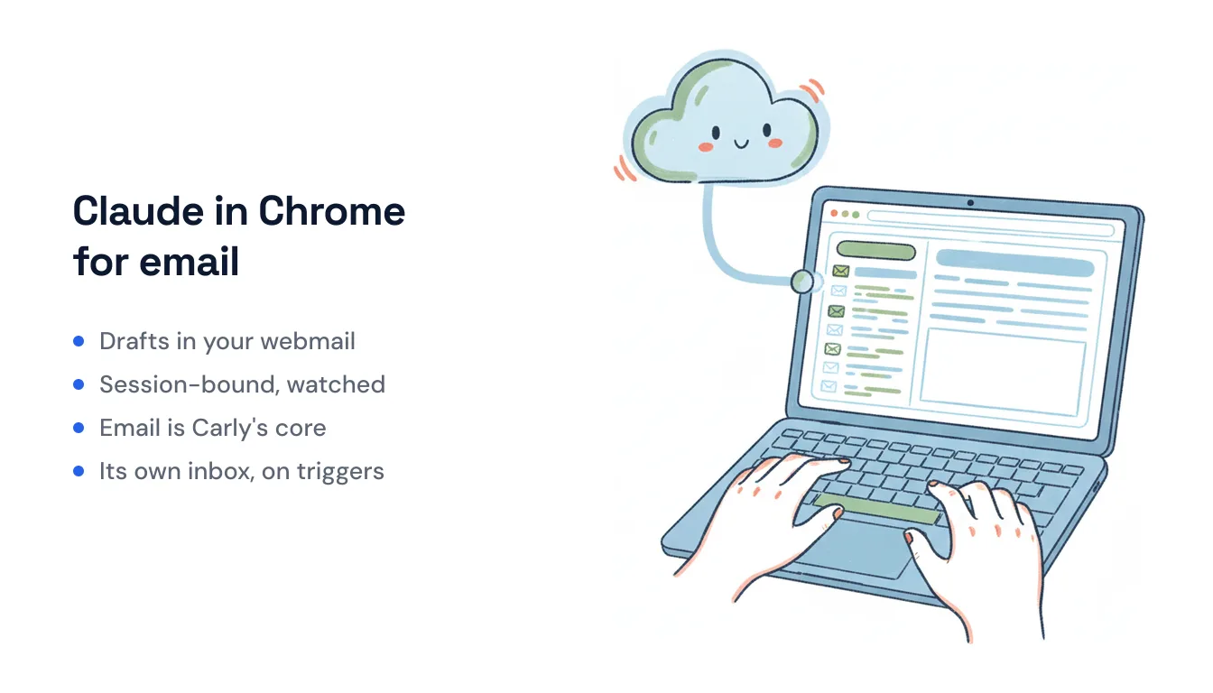 Claude in Chrome reading and drafting an email inside a Gmail browser tab
