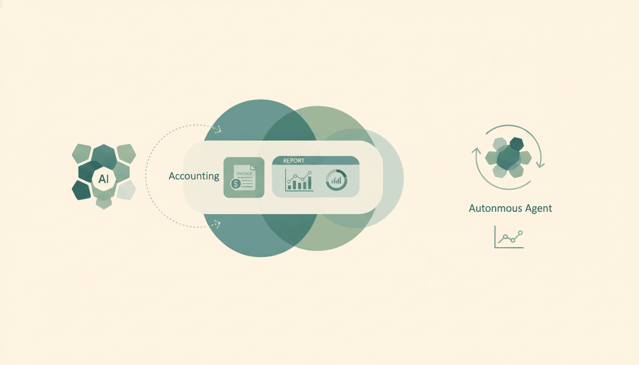 Claude assistant panel reviewing invoices and expense reports, alongside an autonomous agent icon handling bookkeeping on its own